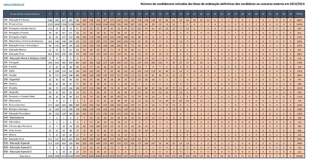 ordena&ccedil;&atilde;o anos