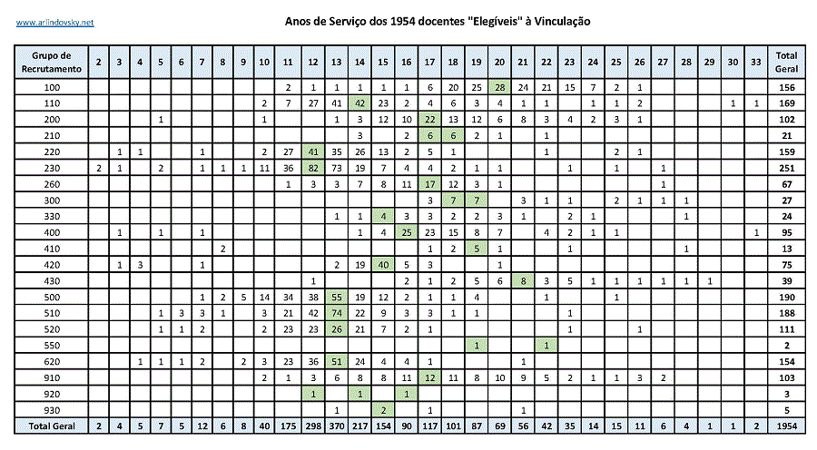 Anos de servi&ccedil;o dos eleg&iacute;veis