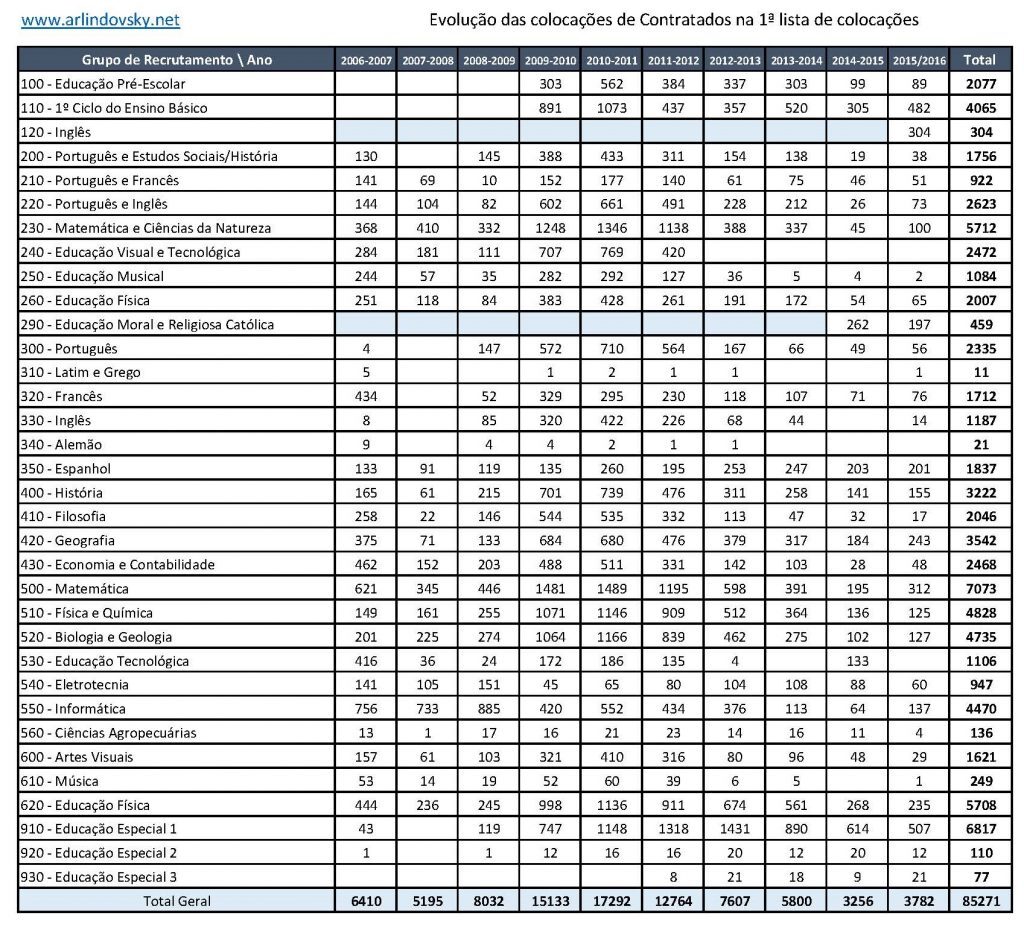 Evolu&ccedil;&atilde;o contratados 2006 2016