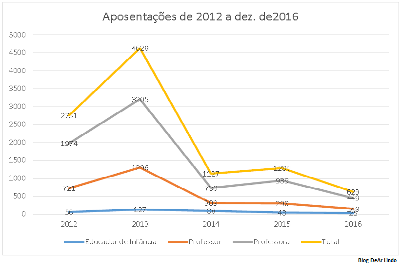 aposentacoes-2012-2016-grafico