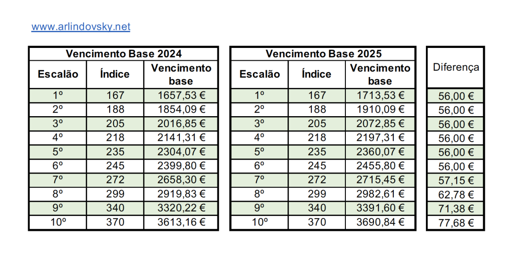 Vencimento Base 2025 (Classe Docente) – Blog DeAr Lindo